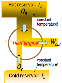 heat engine chart image
