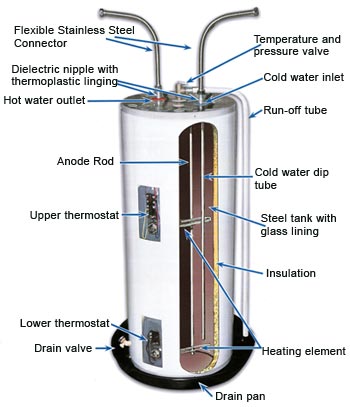 How to Replace an Electric Water Heater Heating Element