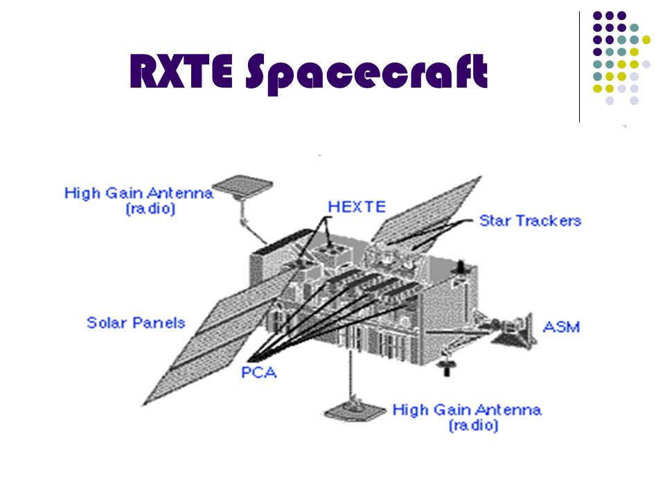 Satallite from
1995 to Study Neutron Stars