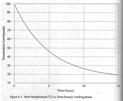 Graph of wort cooling temperature.