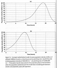 Graph of yeast population curves with two different pitching rates.