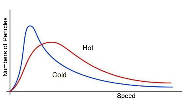 Image of Maxwell-Boltzmann
                                    Curve