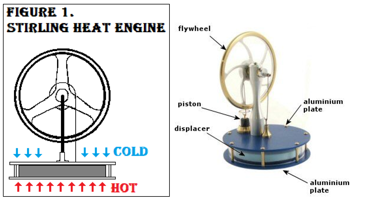Figure 1 and
        Figure 2 showing stirling heat engines