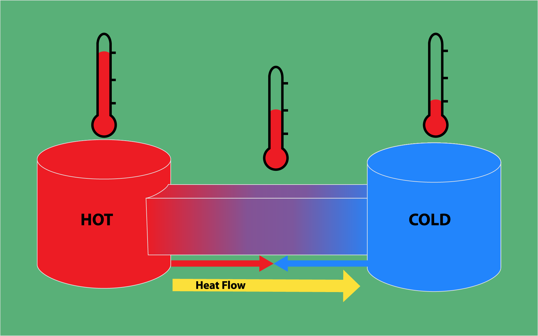 Heat
                  flows from hot to cold