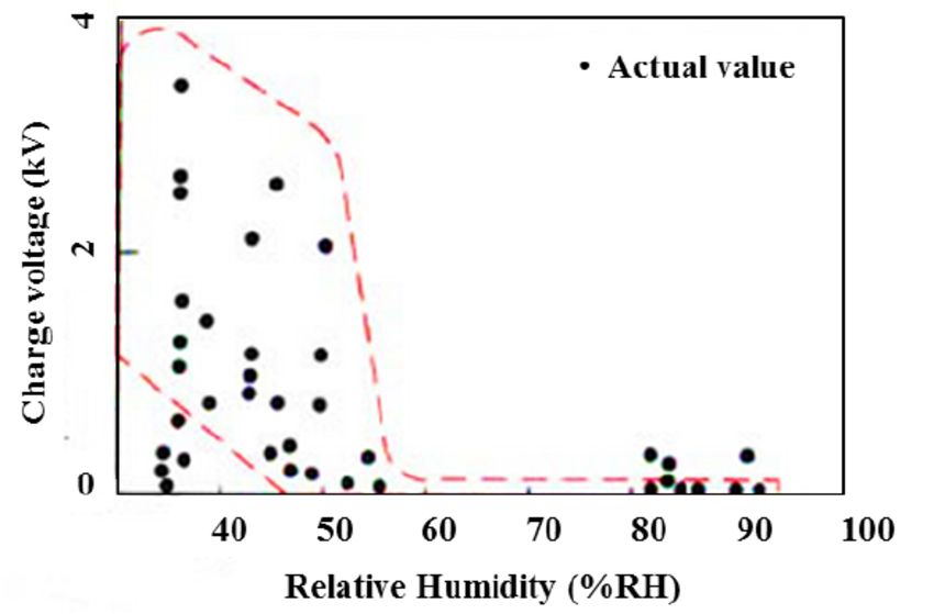 relationship between humidity and static
                      charge