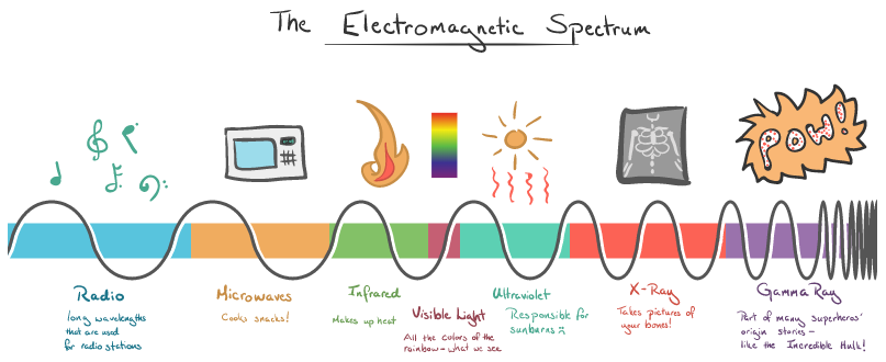 Applications Of Electromagnetic Waves Home