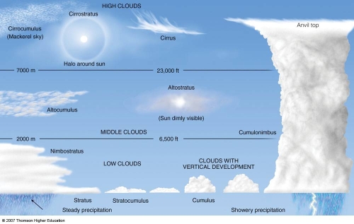 Cloud Physics | Cloud Formation and Development