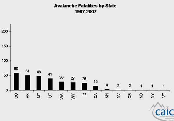 graph: fatalities by state