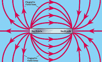 diagram: A magnetic field can be shown as imaginary lines that flow out of the north pole and into the south pole of a magnet.