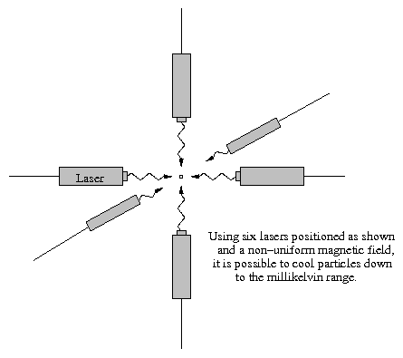 An array of 6 lasers along the x, y, and z axes