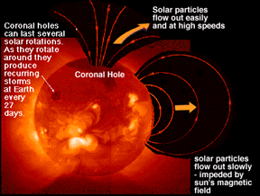 Yohkoh photo of solar wind sources:
              coronal hole