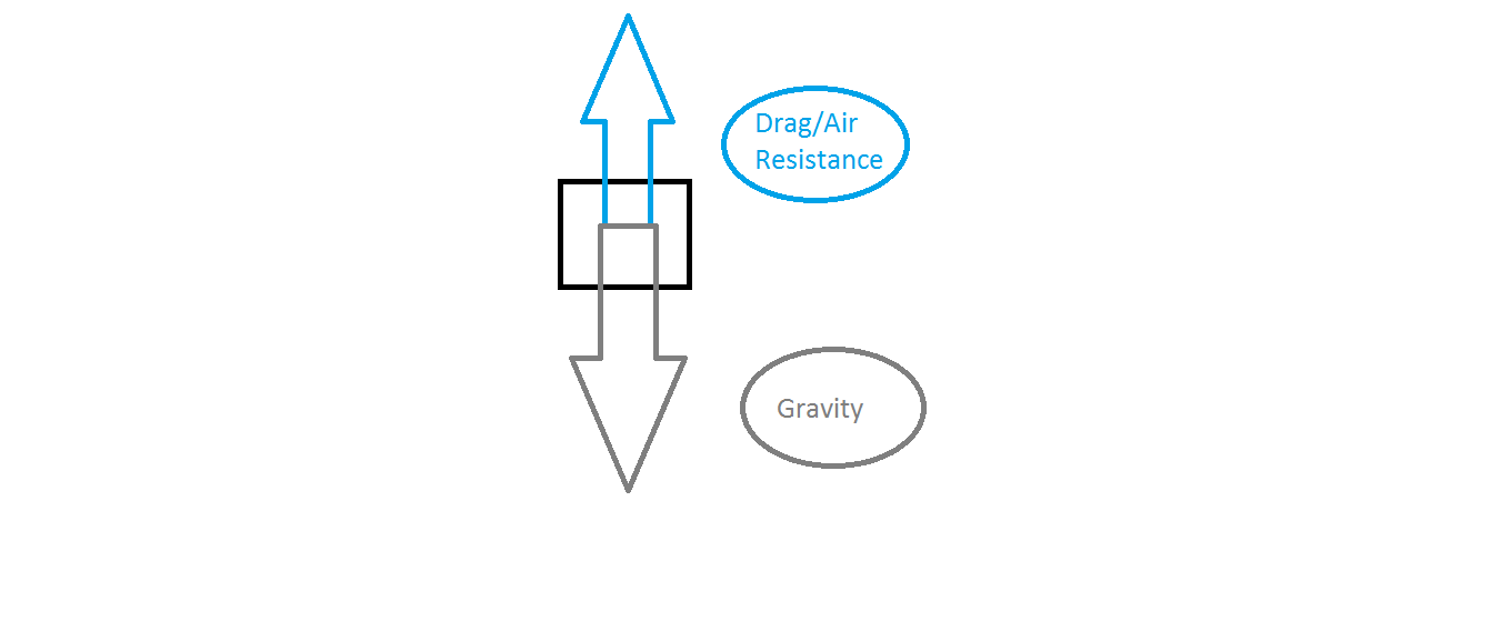 Drag is less than
          Gravity force