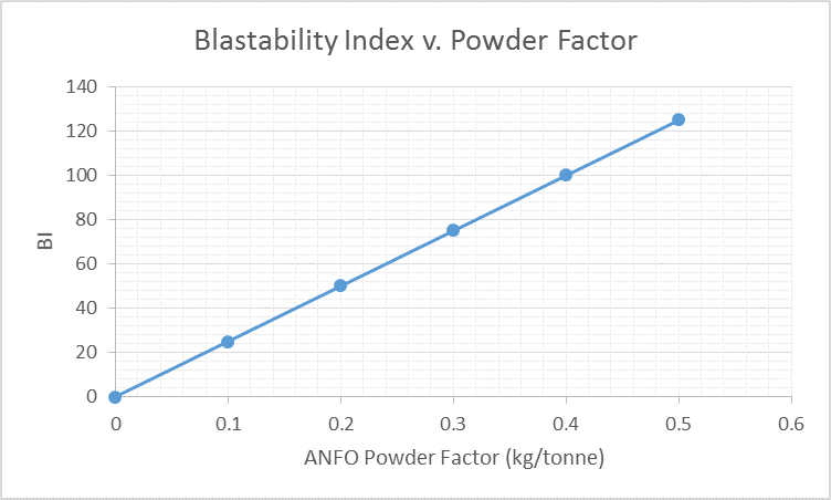 BI.vs.PowderFactor.Graph