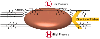 Bernoulli's Principle