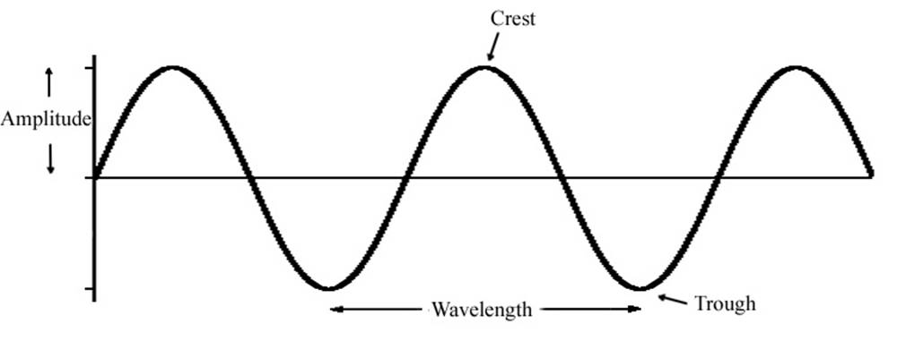 Labeled Diagram Of A Sound Wave