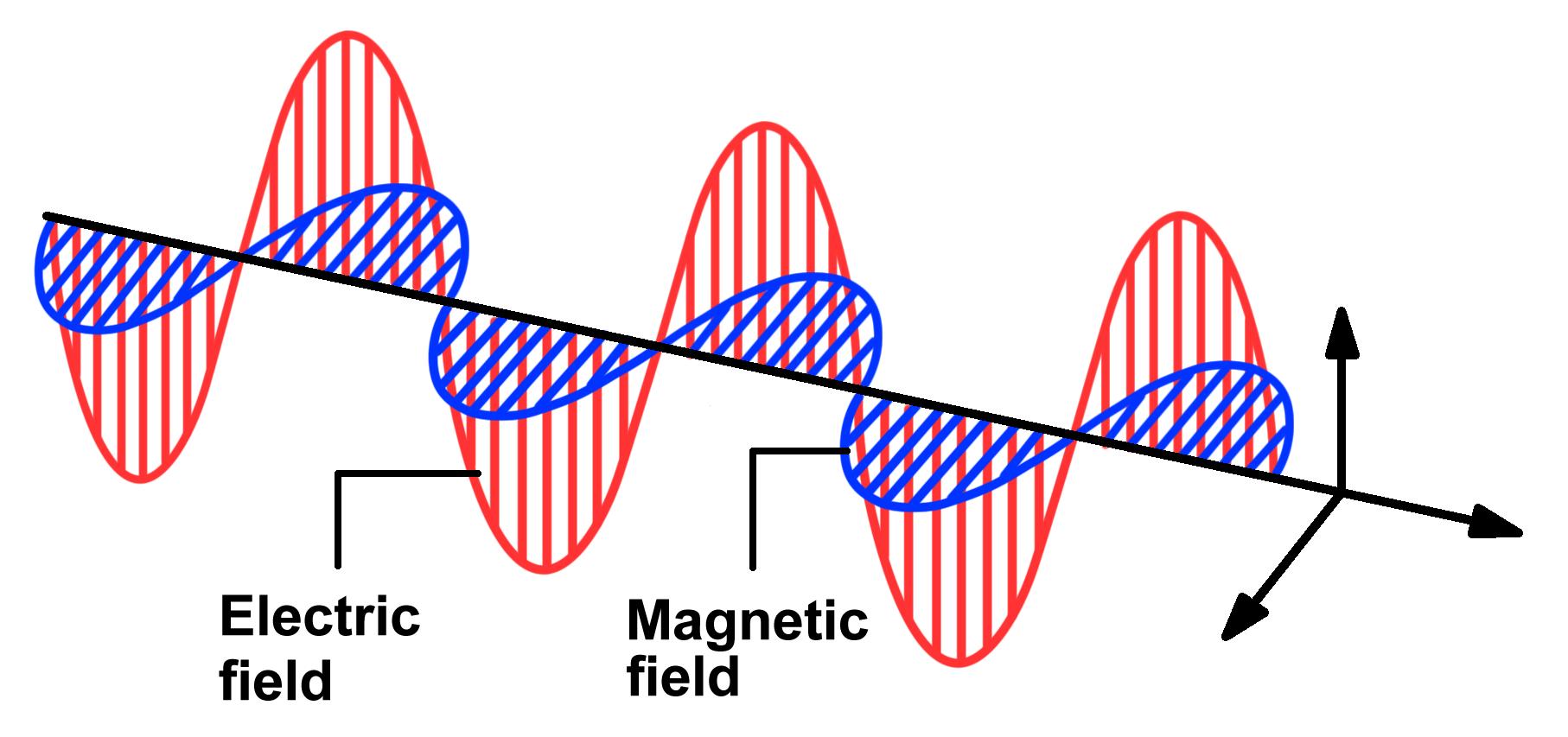 Electromagnetic Waves Diagram