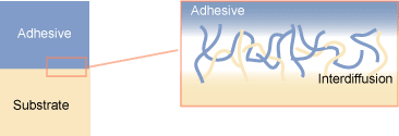 http://www.specialchem4adhesives.com/documents/indexables/contents/4/images/interdiffusion.gif