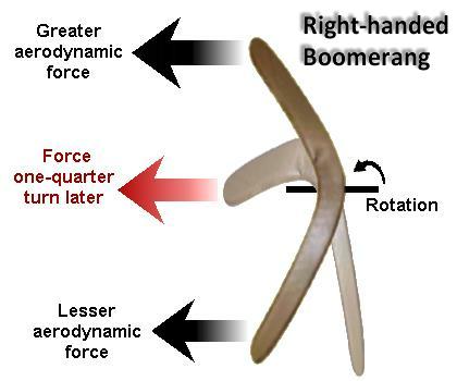 http://www.4physics.com/phy_demo/boomerang/boomerang-torque.jpg