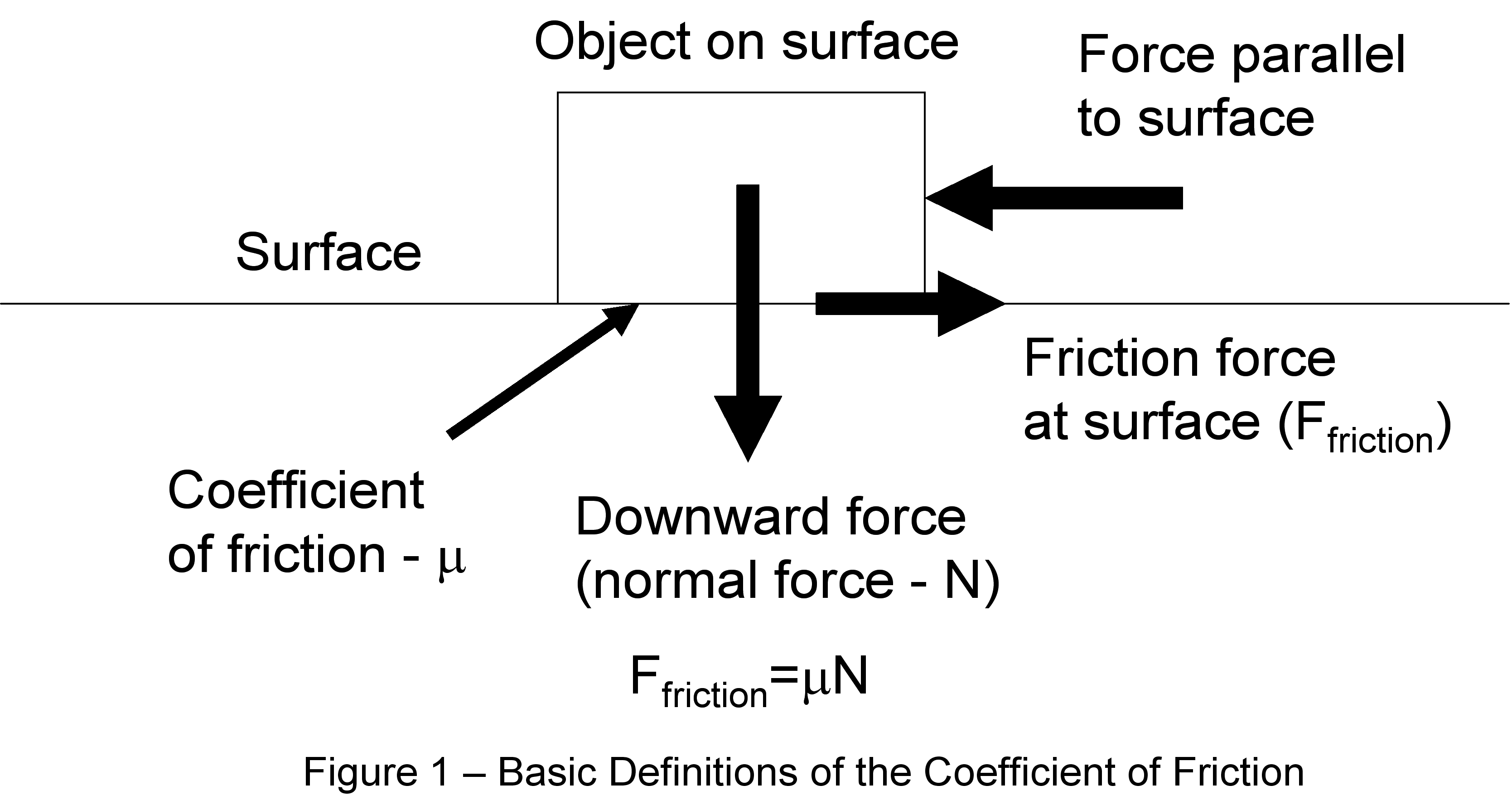 http://www.waveequation.com/surfboard_wax_friction_defs.gif