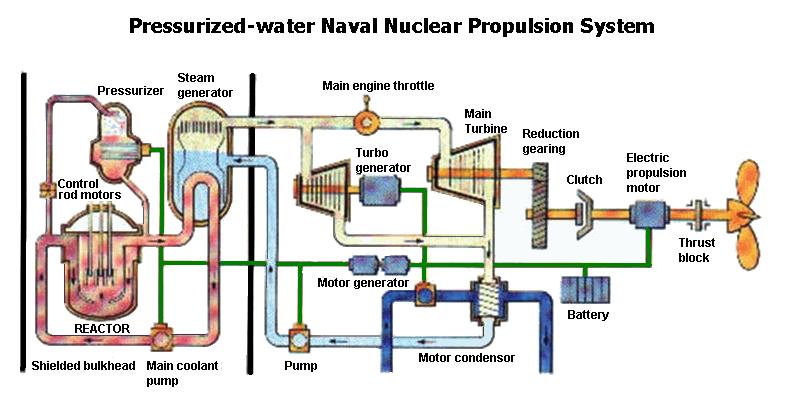 Nuclear reactor diagram
