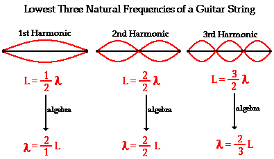 First three harmonics