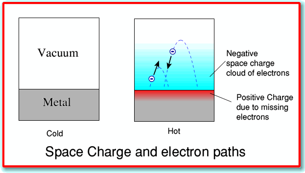 induced positive charge