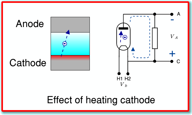 heated cathode