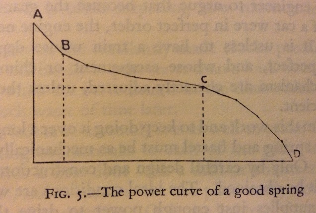 power curve of a good spring