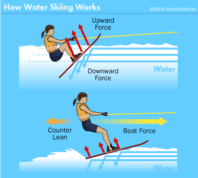 http://adventure.howstuffworks.com/outdoor-activities/water-sports/water-skiing2.htm