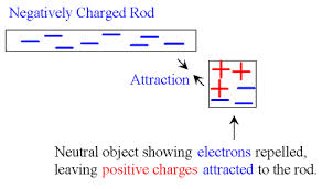 electrostatic diagram