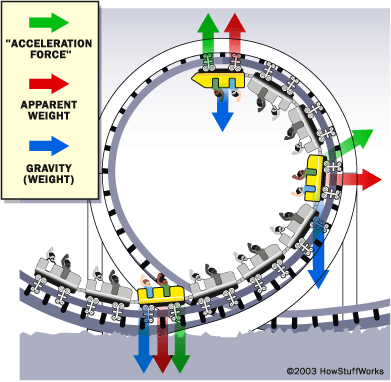 Forces on
                Coaster