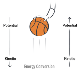 Potential To Kinetic Energy Conversion