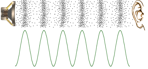 Sound
                                      Waves
