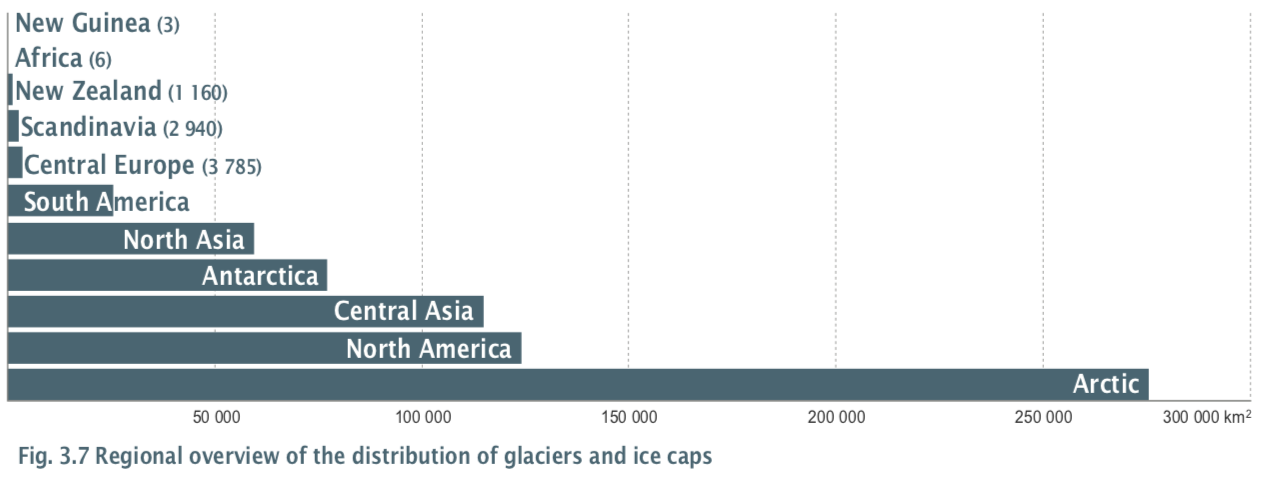 Graph of glacier distribution worldwide