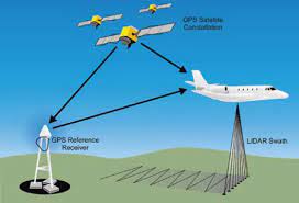 Image of a
                            Plane Using Global Positioning Systems
                            Through Satellites.