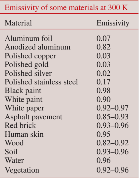 Common
                emissivity values table