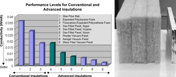 Performance levels of insulators & VIP comparted to
            glass wool