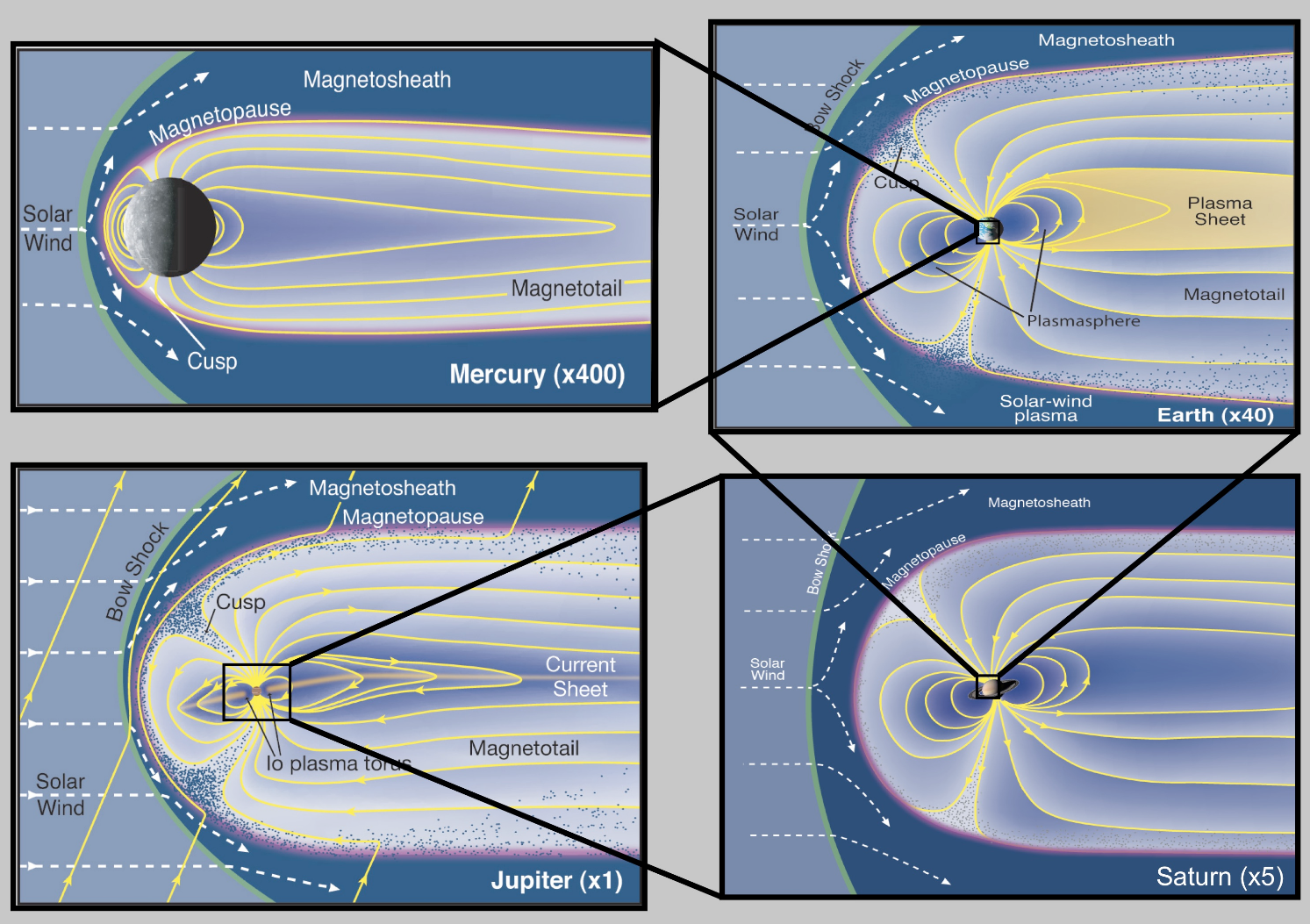 comparasion of diffrent magnetosphere